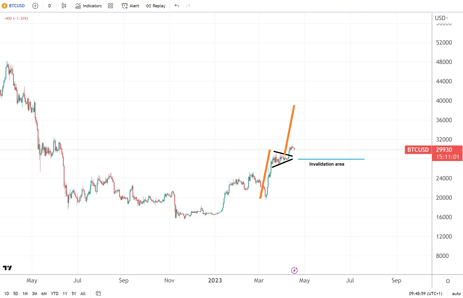 bitcoin ytd performance