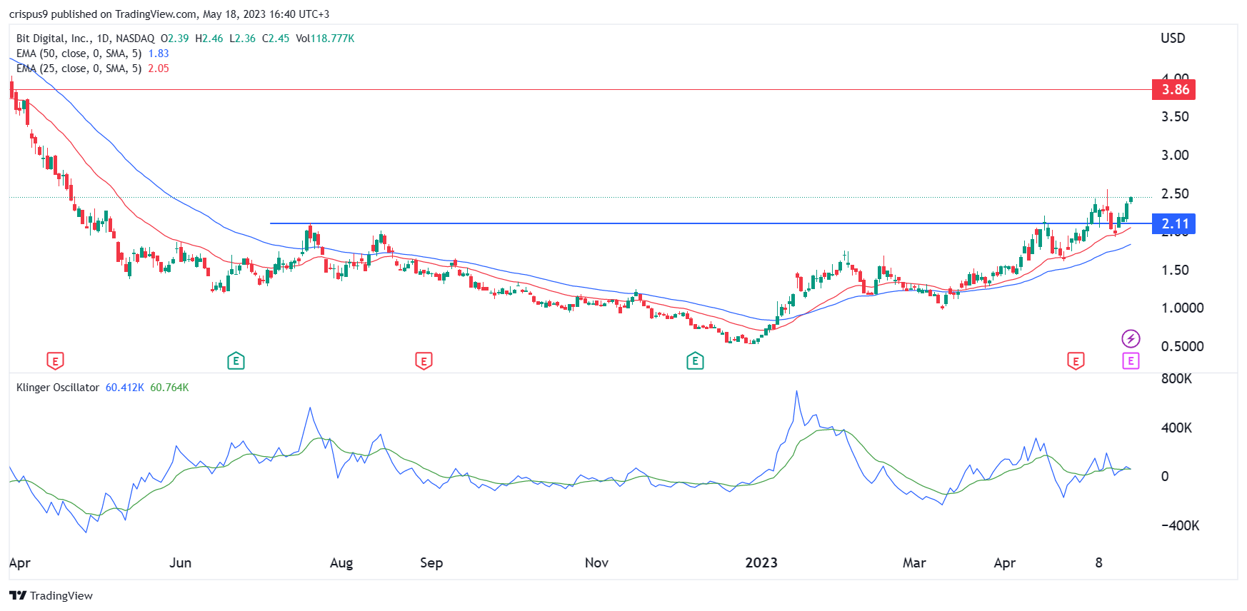 Bit Digital Stock Forecast