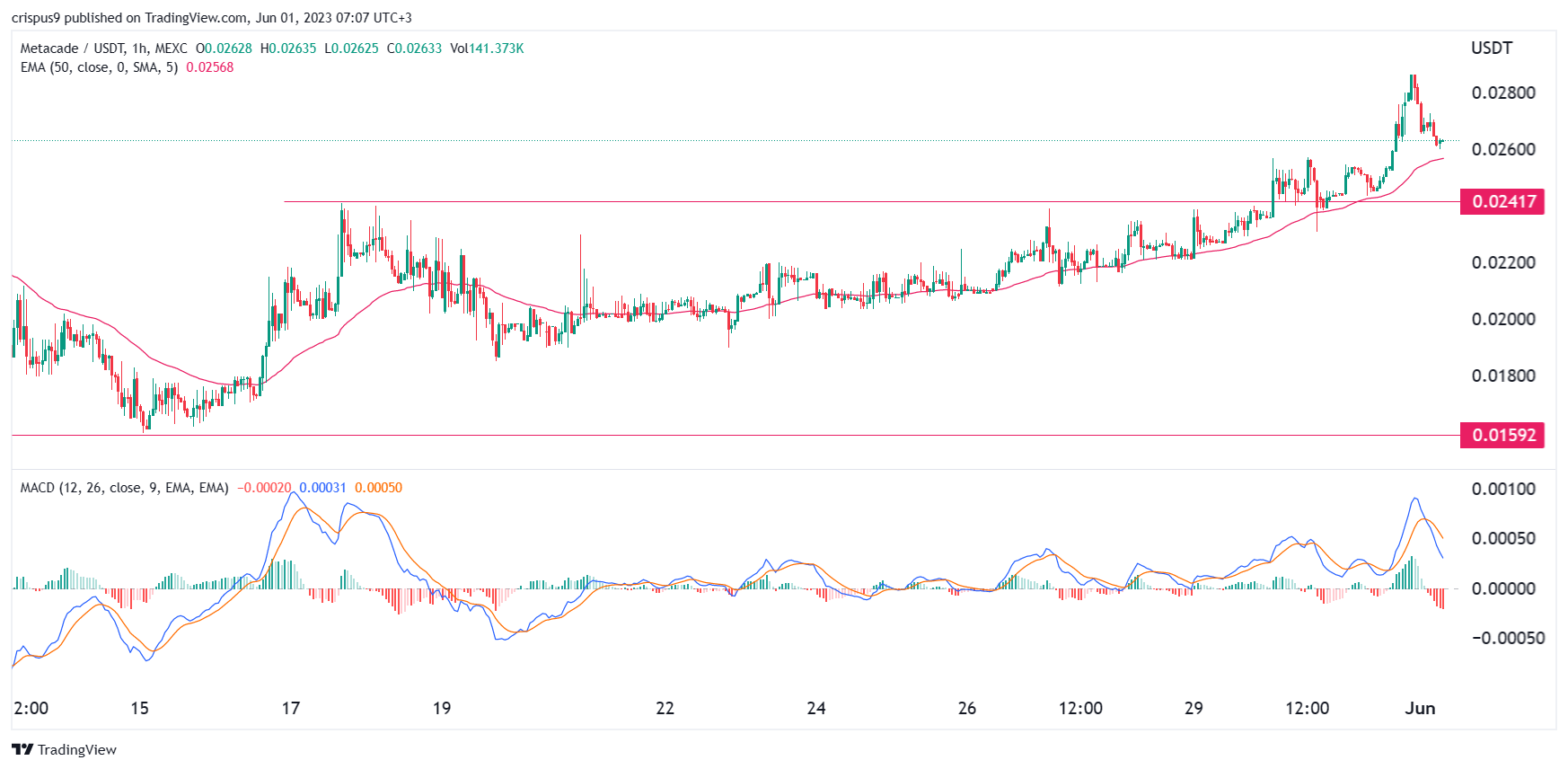 mcade crypto price