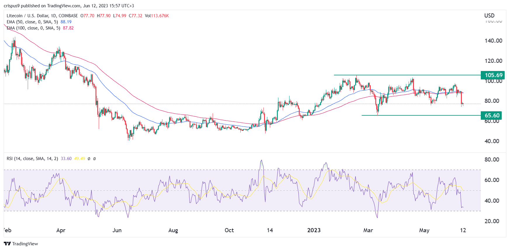 Litecoin Price Analysis Ahead Of The FOMC Decision, US Inflation Data ...