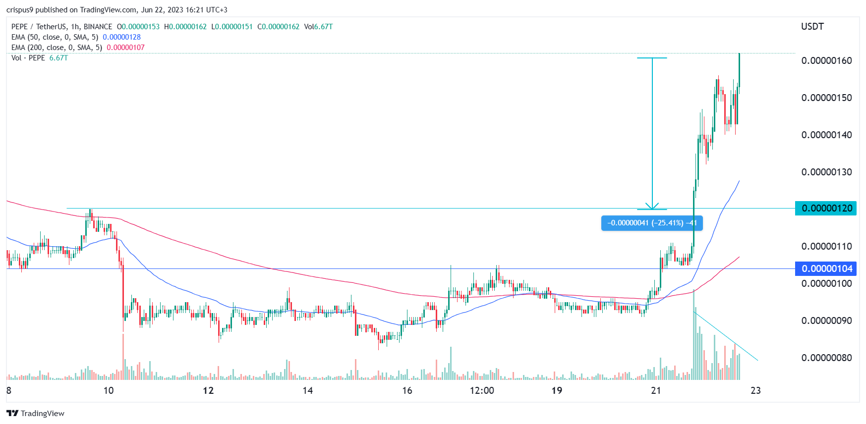 crypto flare price